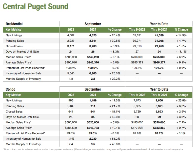 Central Puget Sound